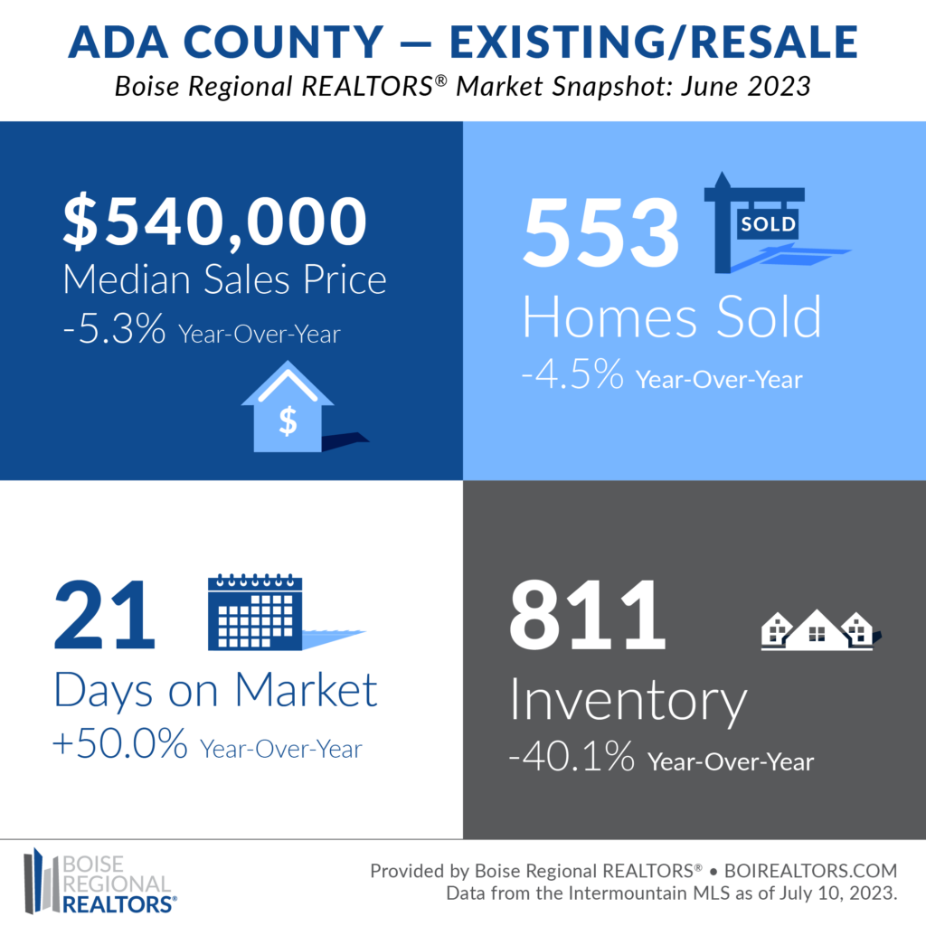 ADA county housing market data. Existing/Resale