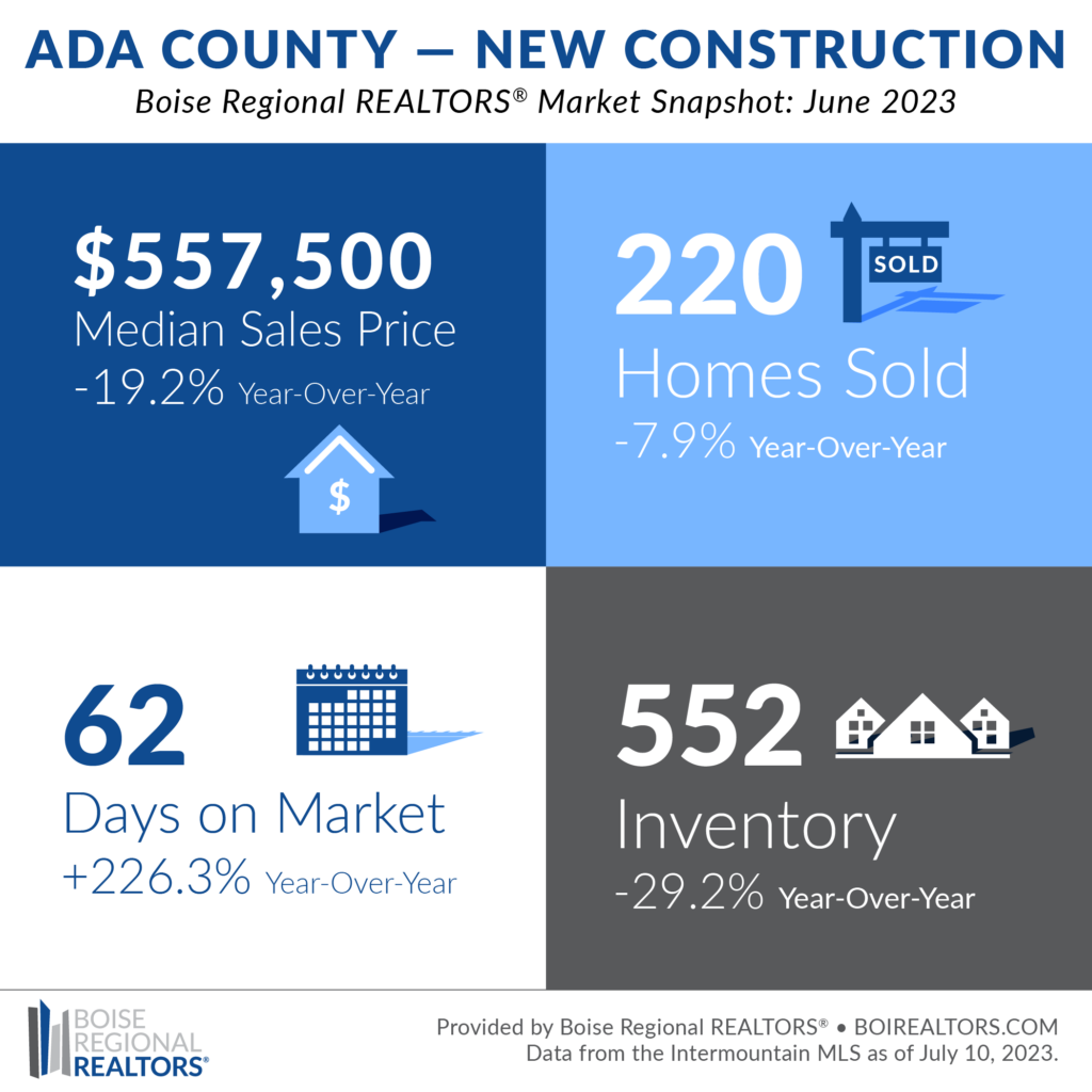 ADA county housing market data. New Constuction