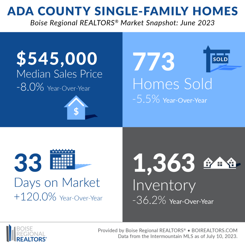 ADA county housing market data. Single family homes.