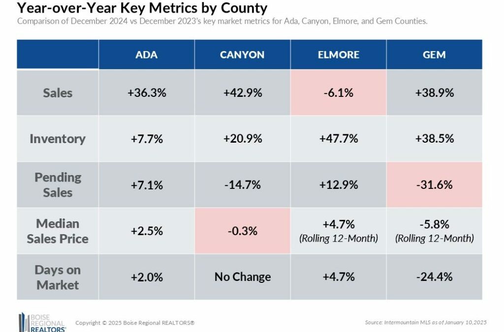 Moving to Boise? Here’s What You NEED to Know About the Housing Market!