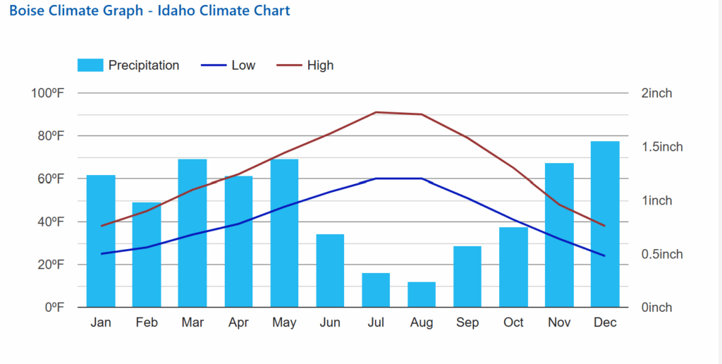 Boise Climate Graph